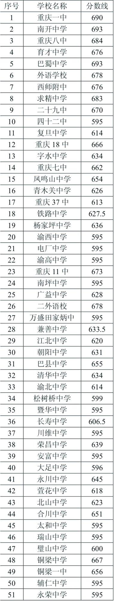 重慶的中學排行