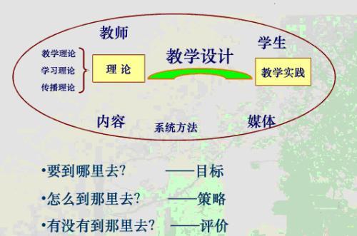1.什么是教學(xué)設(shè)計(jì)?教學(xué)設(shè)計(jì)和教案是一回事嗎?
